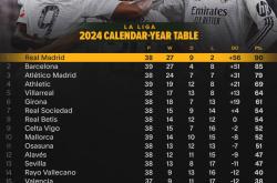 爱游戏入口-马竞主场大胜，稳坐西甲积分榜第二的简单介绍