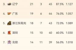 爱游戏app-新疆男篮击败山西队，排名升至榜首
