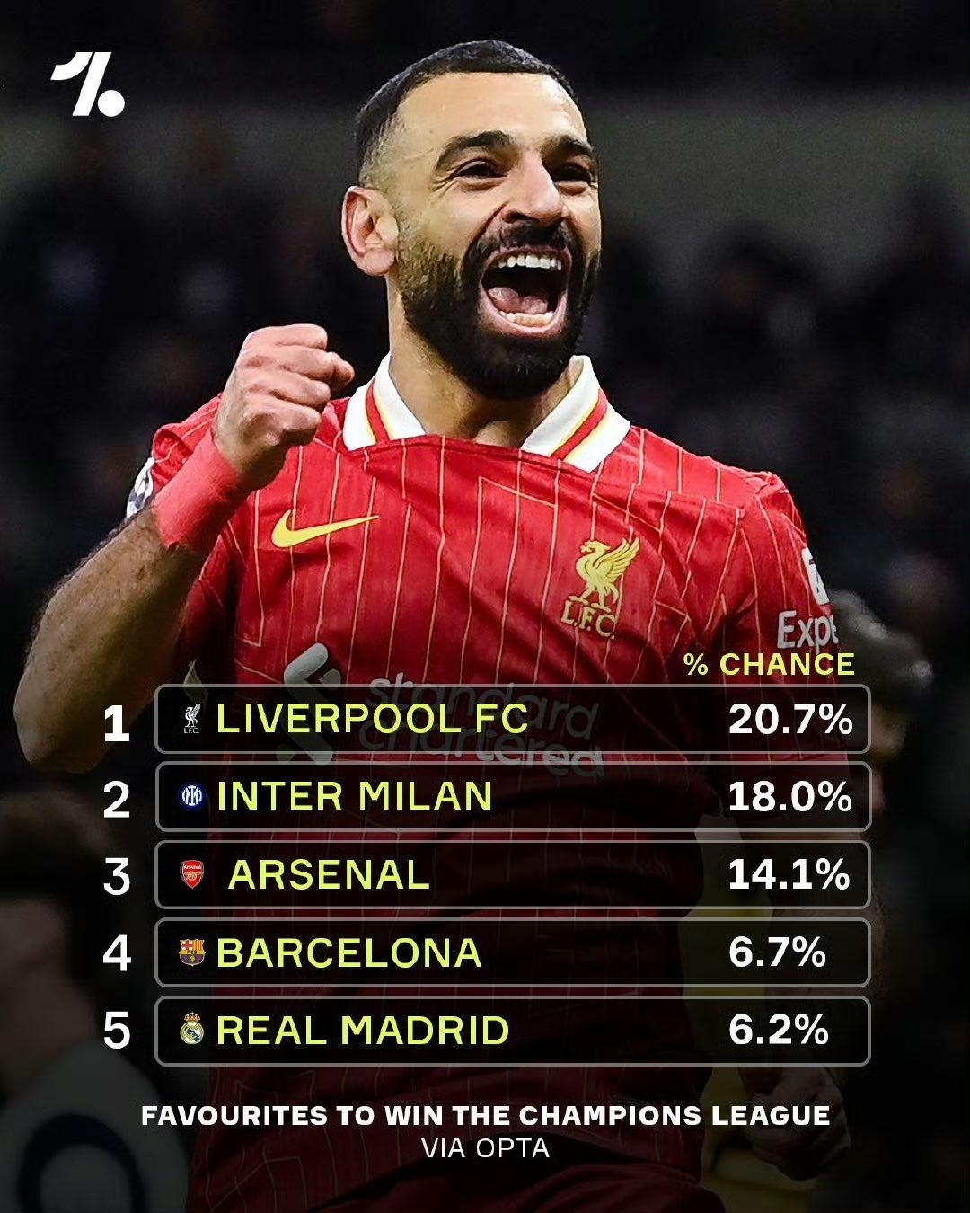 利物浦客场战胜罗马队,保持连胜状态 利物浦客场战胜罗马队,保持连胜状态