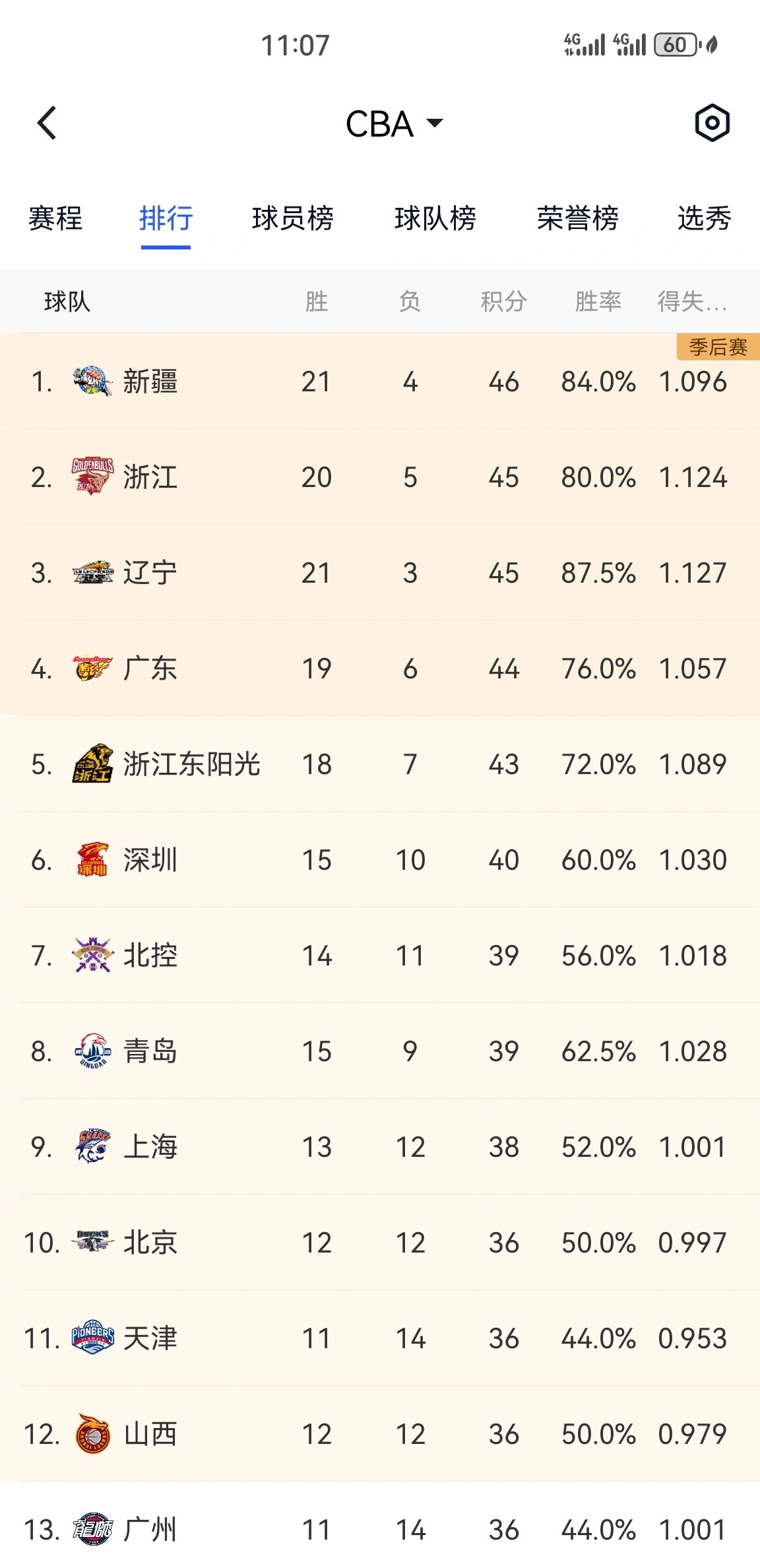 新疆男篮击败山西队，排名升至榜首